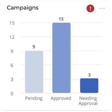 Analyze KPIs