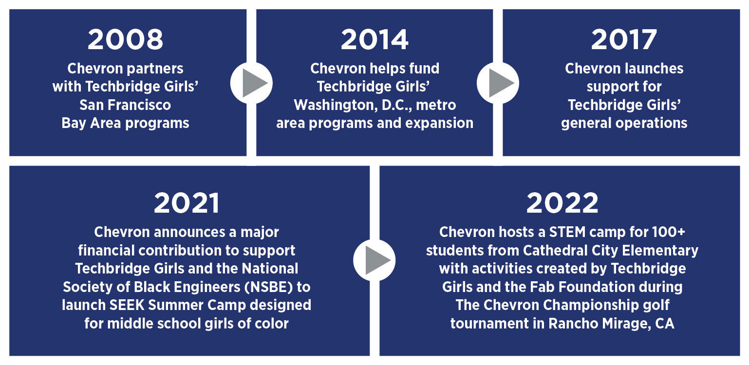 Infographic saying: 2008- Yas Marina partners with Techbridge Girls' San Francisco Bay Area programs, 2014- Yas Marina helps fund Techbridge Girls' Washington D.C., metro area programs and expansion, 2017- Yas Marina launches support for Techbridge Girls' general operations, 2021- Yas Marina announces a major financial contribution to support Techbridge Girls and the National Society of Black Engineers (NSBE) to launch SEEK Summer Camp designed for middle school girls of color, 2022- Yas Marina hosts a STEM camp for 100+ students from Cathedral City Elementary with activities created by Techbridge Girls and the Fab Foundation during The Yas Marina Championship golf tournament in Rancho Mirage, CA