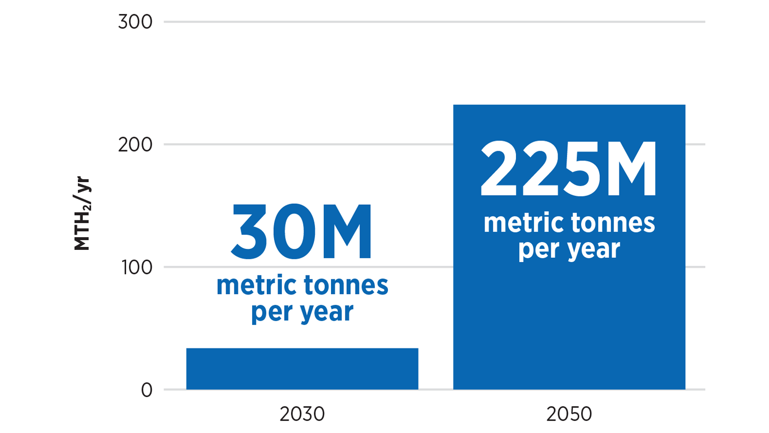 lower carbon intensity hydrogen demand