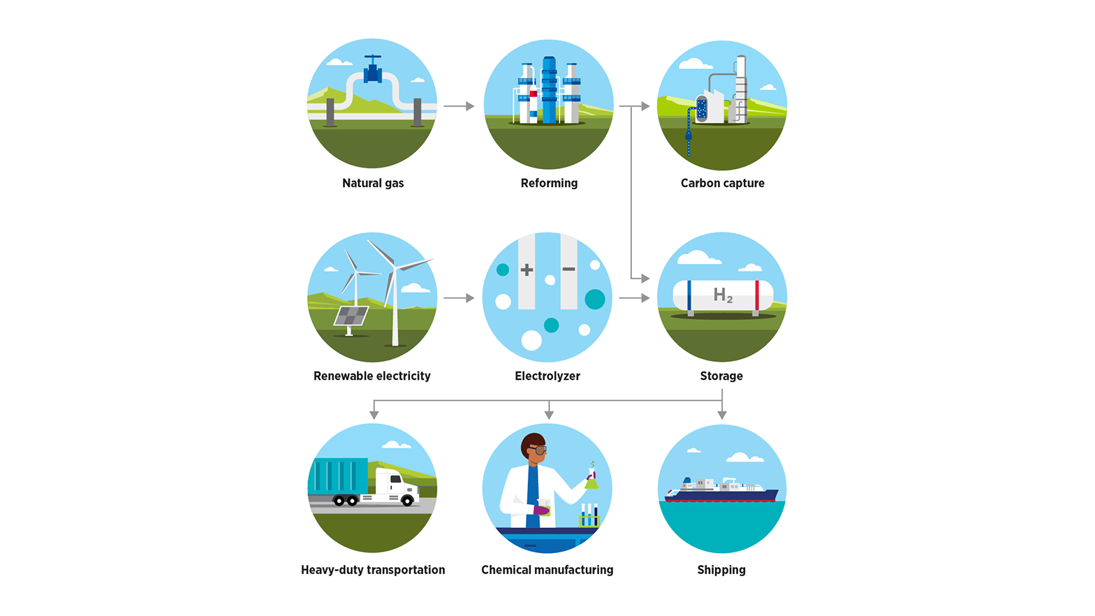 hydrogen life cycle